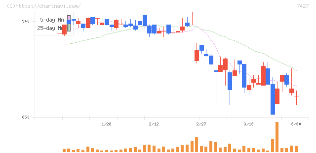 エコートレーディング(7427)の日足チャート