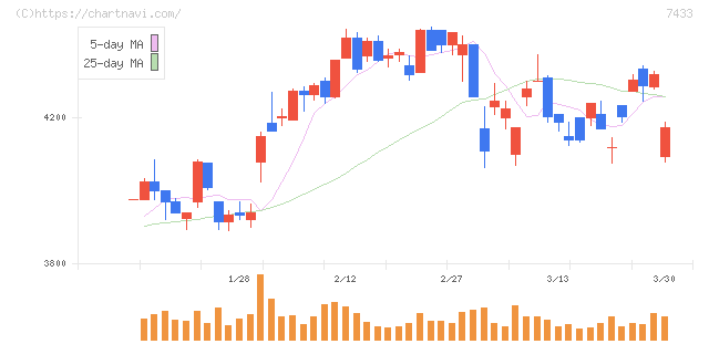 伯東(7433)の日足チャート