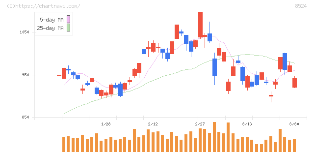 北洋銀行(8524)の日足チャート