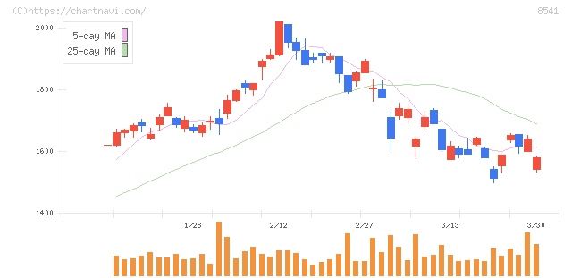愛媛銀行(8541)の日足チャート