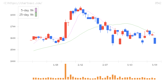 トマト銀行(8542)の日足チャート