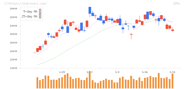 キオクシアホールディングス(285A)の日足チャート