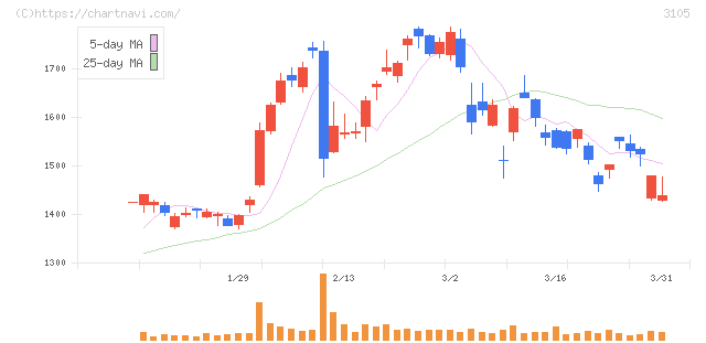 日清紡ホールディングス(3105)の日足チャート