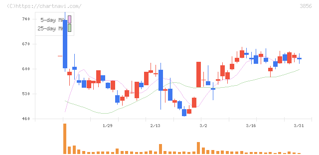 Ａｂａｌａｎｃｅ(3856)の日足チャート