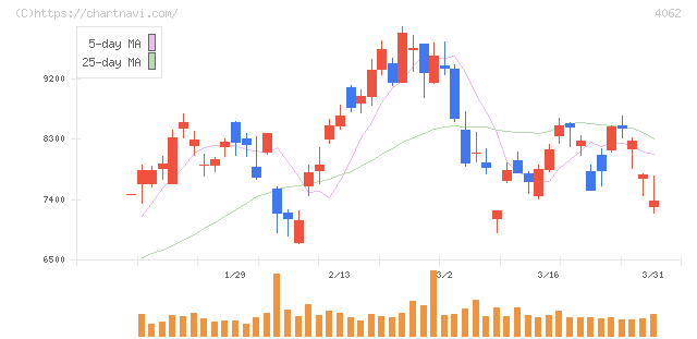 イビデン(4062)の日足チャート