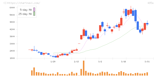 パワーエックス(485A)の日足チャート