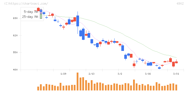 コニカミノルタ(4902)の日足チャート
