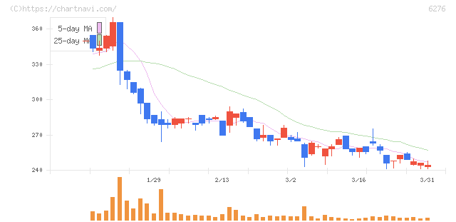 シリウスビジョン(6276)の日足チャート