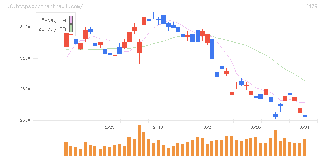ミネベアミツミ(6479)の日足チャート