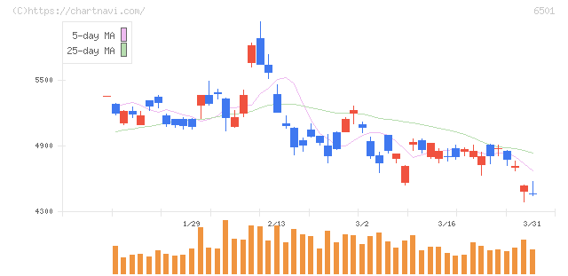 日立製作所(6501)の日足チャート