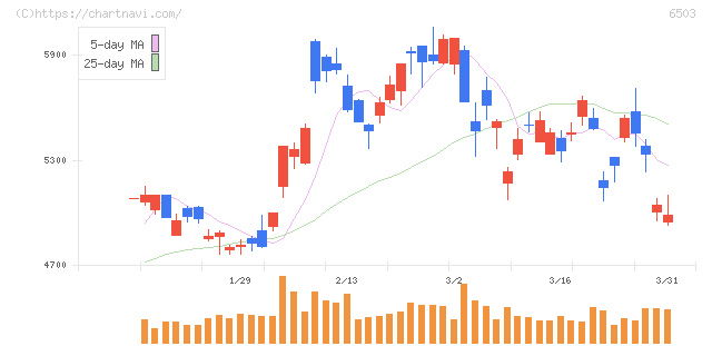 三菱電機(6503)の日足チャート
