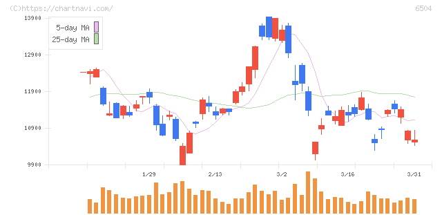 富士電機(6504)の日足チャート