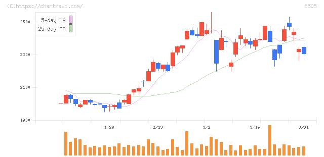 東洋電機製造(6505)の日足チャート