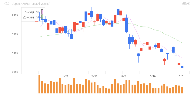 安川電機(6506)の日足チャート