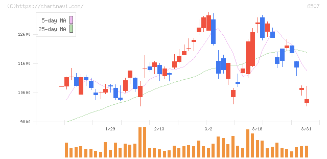 シンフォニアテクノロジー(6507)の日足チャート