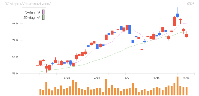明電舎(6508)の日足チャート