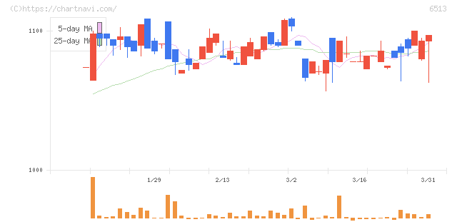 オリジン(6513)の日足チャート