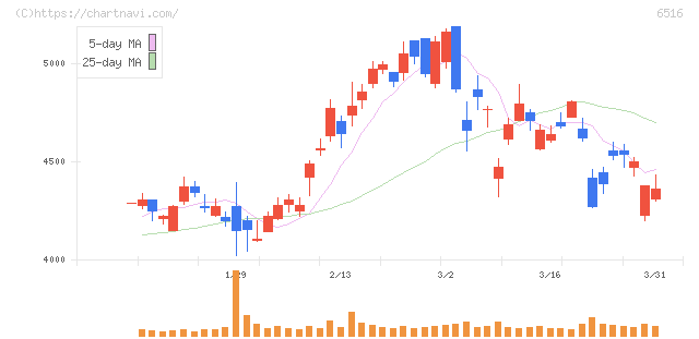 山洋電気(6516)の日足チャート
