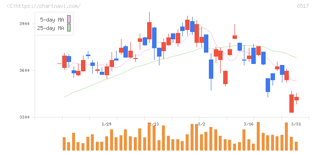 デンヨー(6517)の日足チャート