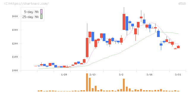 三相電機(6518)の日足チャート