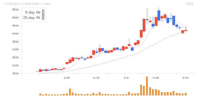 オキサイド(6521)の日足チャート