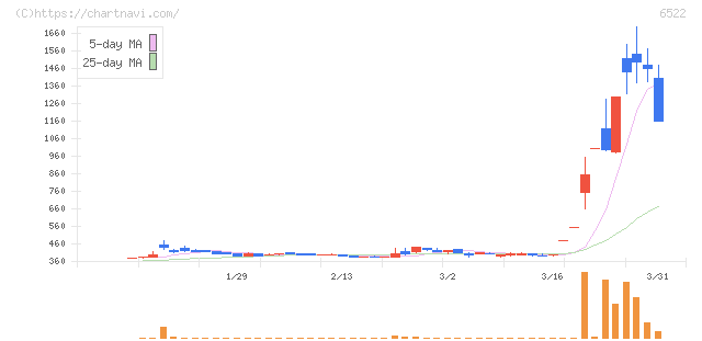 アスタリスク(6522)の日足チャート