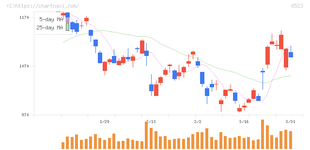 ＰＨＣホールディングス(6523)の日足チャート
