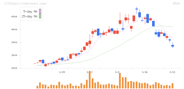 湖北工業(6524)の日足チャート