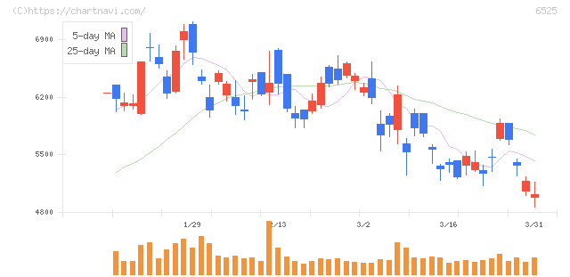 ＫＯＫＵＳＡＩ　ＥＬＥＣＴＲＩＣ(6525)の日足チャート