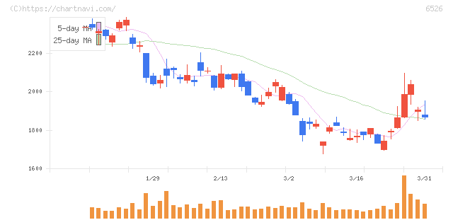 ソシオネクスト(6526)の日足チャート