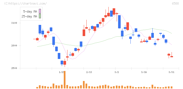 東芝テック(6588)の日足チャート