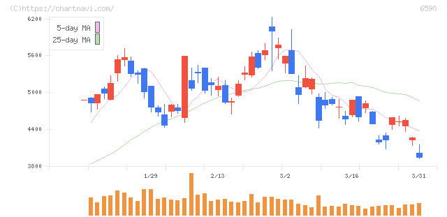 芝浦メカトロニクス(6590)の日足チャート