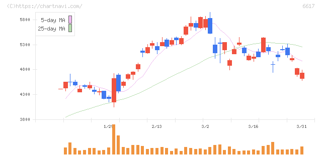 東光高岳(6617)の日足チャート