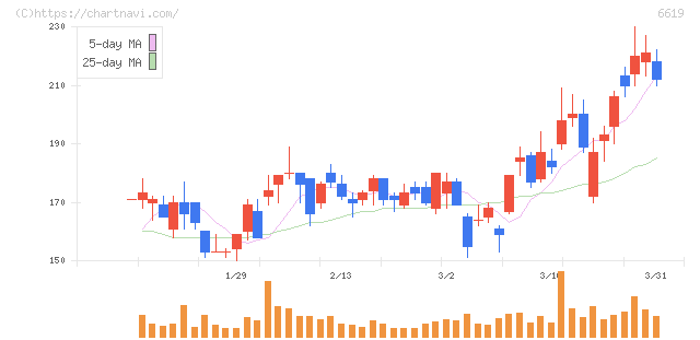 ダブル・スコープ(6619)の日足チャート
