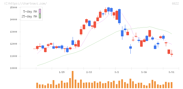 ダイヘン(6622)の日足チャート