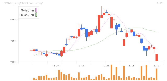 愛知電機(6623)の日足チャート