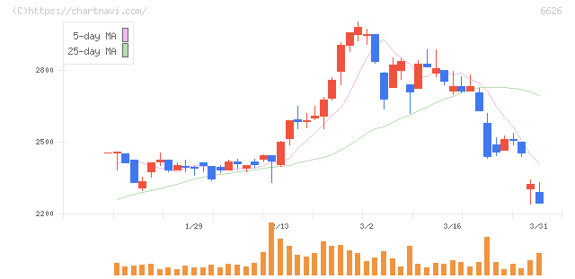 ＳＥＭＩＴＥＣ(6626)の日足チャート
