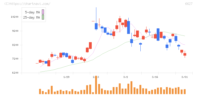 テラプローブ(6627)の日足チャート