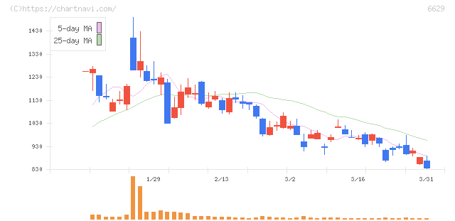 テクノホライゾン(6629)の日足チャート