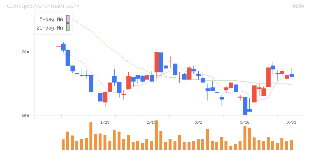 ヤーマン(6630)の日足チャート