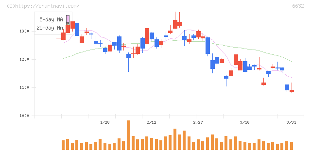 ＪＶＣケンウッド(6632)の日足チャート