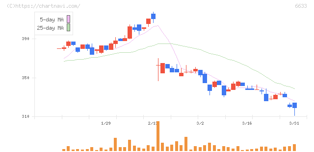 ＣＧＳホールディングス(6633)の日足チャート