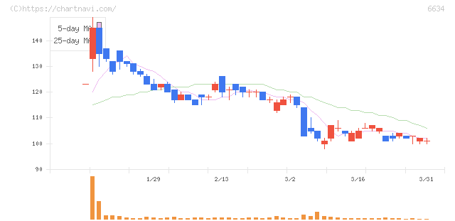 ＪＮグループ(6634)の日足チャート
