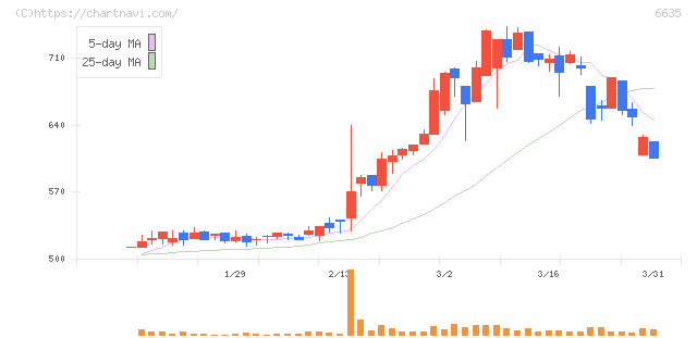 大日光・エンジニアリング(6635)の日足チャート