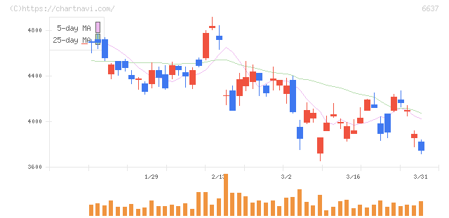 寺崎電気産業(6637)の日足チャート