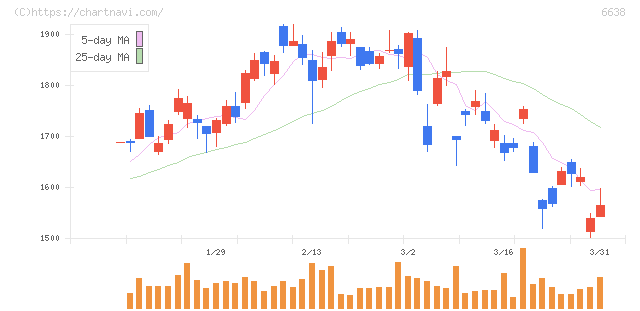 ミマキエンジニアリング(6638)の日足チャート