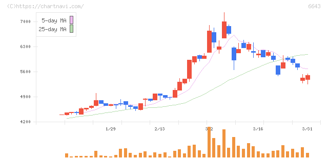 戸上電機製作所(6643)の日足チャート