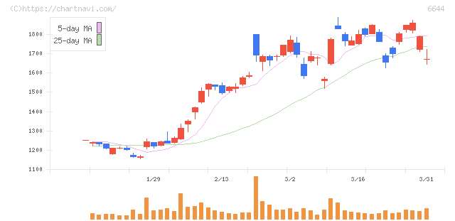大崎電気工業(6644)の日足チャート