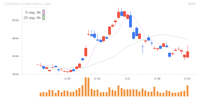 オムロン(6645)の日足チャート