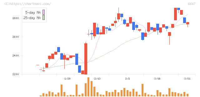森尾電機(6647)の日足チャート